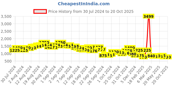 ajio.com juniper Printed Tiered Dress with Mask juniper Price History Graph from 30 Jul 2024 to 19 Oct 2025