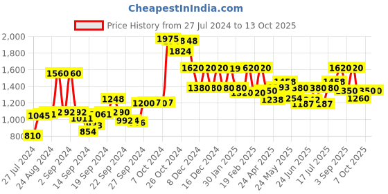ajio.com Printed Tiered Sharara Pants Price History Graph from 27 Jul 2024 to 12 Oct 2025