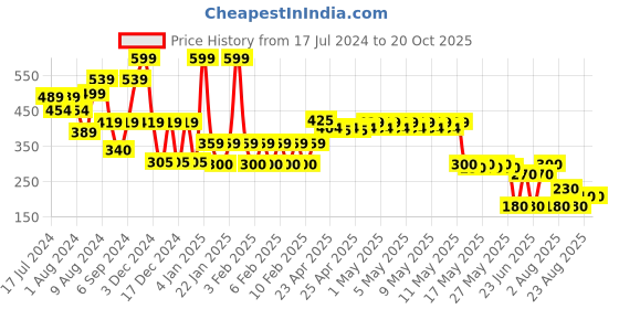 ajio.com inf frendz Printed Tiered Skirt with T-Shirt inf frendz Price History Graph from 17 Jul 2024 to 20 Oct 2025