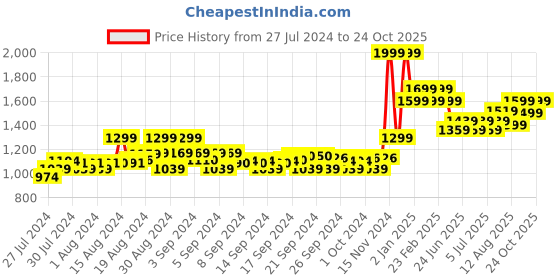 ajio.com adidas kids Printed Tights with Aeroready Technology adidas kids Price History Graph from 27 Jul 2024 to 24 Oct 2025