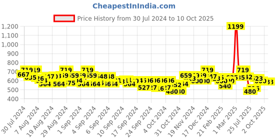 ajio.com miniklub Printed Top & Dungaree Set miniklub Price History Graph from 30 Jul 2024 to 10 Oct 2025