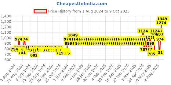 ajio.com mothercare Printed Top & Joggers Set mothercare Price History Graph from 1 Aug 2024 to 9 Oct 2025