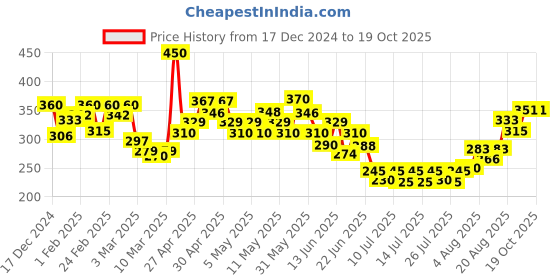 ajio.com mini klub Printed Top & Leggings Set mini klub Price History Graph from 17 Dec 2024 to 19 Oct 2025