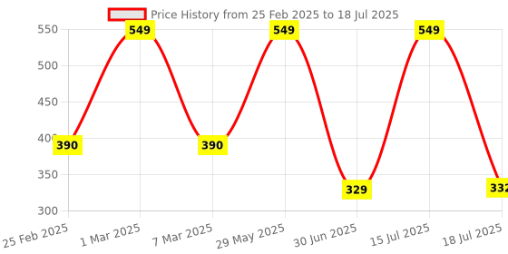 ajio.com infants frendz trends select Printed Top & Pants Set infants frendz trends select Price History Graph from 25 Feb 2025 to 18 Jul 2025