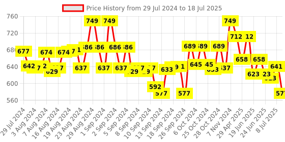 ajio.com orange sugar Printed Top & Pyjamas Set orange sugar Price History Graph from 29 Jul 2024 to 18 Jul 2025