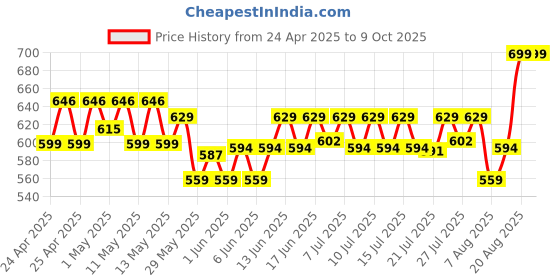 ajio.com max Printed Top and Pyjamas Set max Price History Graph from 24 Apr 2025 to 9 Oct 2025