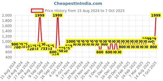 ajio.com gap kids Printed Top & Shorts Set gap kids Price History Graph from 15 Aug 2024 to 7 Oct 2025