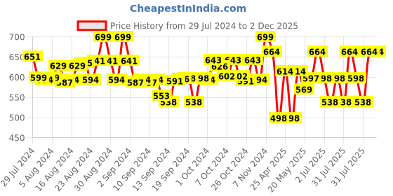 ajio.com orange sugar Printed Top & Shorts Set orange sugar Price History Graph from 29 Jul 2024 to 2 Dec 2025