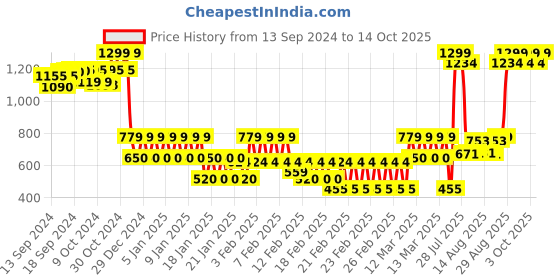 ajio.com chicco Printed Top & Shorts Set chicco Price History Graph from 13 Sep 2024 to 14 Oct 2025