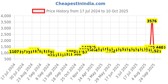 ajio.com deckedup Printed Top & Trousers Set deckedup Price History Graph from 17 Jul 2024 to 10 Oct 2025