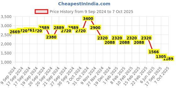 ajio.com aarke ritu kumar Printed Top with Camisole aarke ritu kumar Price History Graph from 9 Sep 2024 to 7 Oct 2025