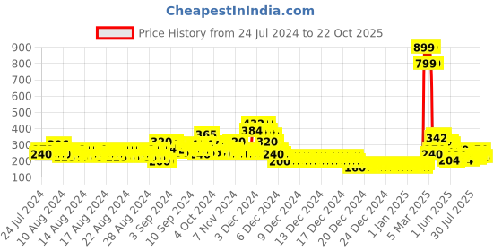 ajio.com lee cooper Printed Top with Contrast Neckline lee cooper Price History Graph from 24 Jul 2024 to 22 Oct 2025