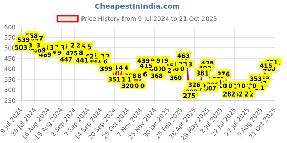 ajio.com mini klub Printed Top with Cuffed Pants mini klub Price History Graph from 9 Jul 2024 to 21 Oct 2025