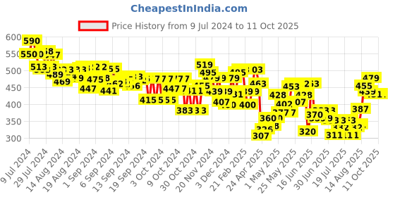 ajio.com mini klub Printed Top with Cuffed Pants mini klub Price History Graph from 9 Jul 2024 to 10 Oct 2025