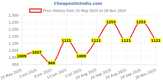 ajio.com peppermint Printed Top with Dhoti peppermint Price History Graph from 25 May 2025 to 29 Nov 2025