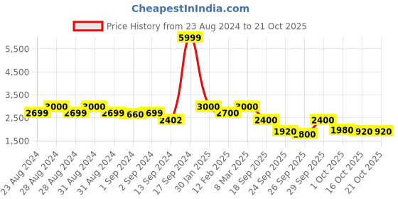 ajio.com biba Printed Top with Dhoti Pants & Jacket biba Price History Graph from 23 Aug 2024 to 20 Oct 2025