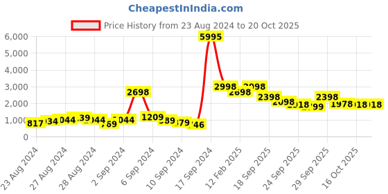ajio.com biba Printed Top with Dhoti Pants & Jacket biba Price History Graph from 23 Aug 2024 to 20 Oct 2025