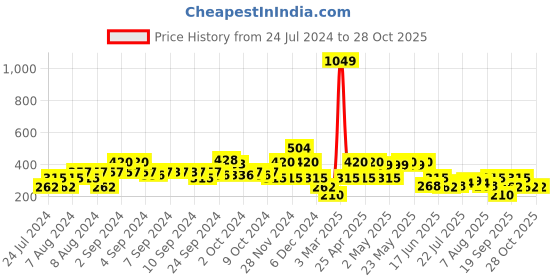 ajio.com lee cooper Printed Top with Elasticated Hem lee cooper Price History Graph from 24 Jul 2024 to 28 Oct 2025