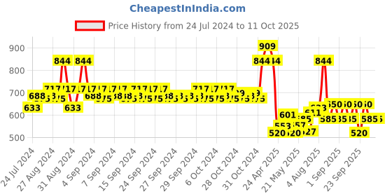 ajio.com mothercare Printed Top with Joggers mothercare Price History Graph from 24 Jul 2024 to 11 Oct 2025