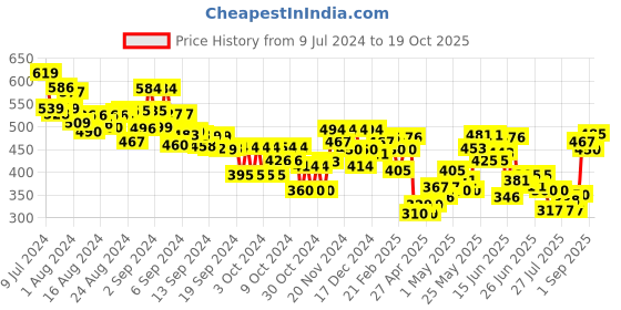 ajio.com mini klub Printed Top with Knitted Bottom mini klub Price History Graph from 9 Jul 2024 to 19 Oct 2025