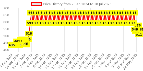 ajio.com mackly Printed Top with Lounge Pants mackly Price History Graph from 7 Sep 2024 to 18 Jul 2025
