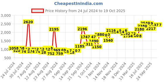 ajio.com w Printed Top with Palazzos w Price History Graph from 24 Jul 2024 to 16 Oct 2025