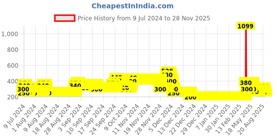 ajio.com lee cooper Printed Top with Ruffled Overlay lee cooper Price History Graph from 9 Jul 2024 to 28 Nov 2025