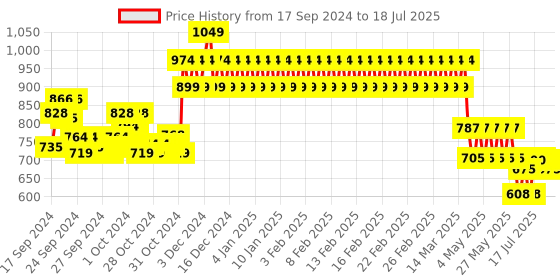 ajio.com mothercare Printed Top with Ruffles mothercare Price History Graph from 17 Sep 2024 to 18 Jul 2025
