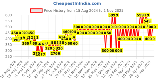 ajio.com gap kids Printed Top with Schiffli Embroidered Sleeves gap kids Price History Graph from 15 Aug 2024 to 1 Nov 2025