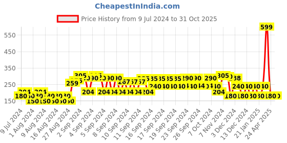 ajio.com siyahi Printed Top with Tassel Accent siyahi Price History Graph from 9 Jul 2024 to 31 Oct 2025