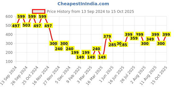 ajio.com yousta Printed Top with Tie-Up Neckline yousta Price History Graph from 13 Sep 2024 to 15 Oct 2025