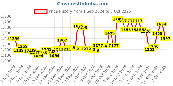 ajio.com f-gear Printed Travel Backpack with Multiple Pockets f-gear Price History Graph from 1 Sep 2024 to 3 Oct 2025