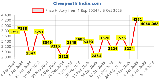 ajio.com aristocrat Printed Trolley Bag with Number Lock aristocrat Price History Graph from 4 Sep 2024 to 5 Oct 2025