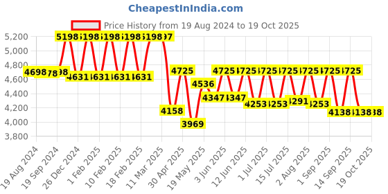 ajio.com skybags Printed Trolley Bag with TSA Lock skybags Price History Graph from 19 Aug 2024 to 19 Oct 2025