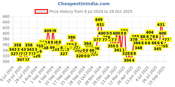 ajio.com damensch Printed Trunks with Elasticated Waist damensch Price History Graph from 9 Jul 2024 to 29 Oct 2025