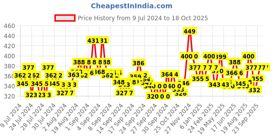 ajio.com damensch Printed Trunks with Elasticated Waist damensch Price History Graph from 9 Jul 2024 to 18 Oct 2025