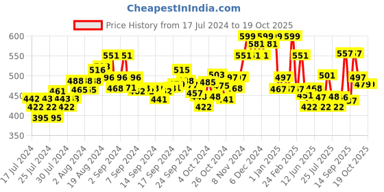 ajio.com damensch Printed Trunks with Elasticated Waist damensch Price History Graph from 17 Jul 2024 to 18 Oct 2025