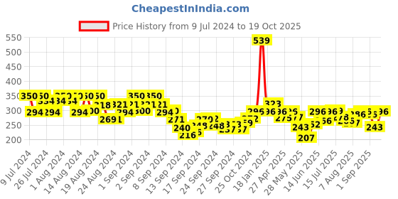 ajio.com underjeans by spykar Printed Trunks with Elasticated Waistaband underjeans by spykar Price History Graph from 9 Jul 2024 to 18 Oct 2025