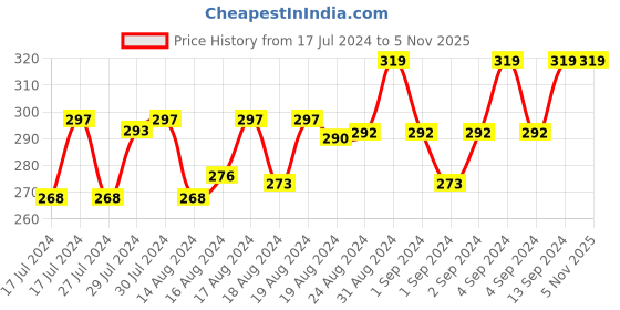 ajio.com xyxx Printed Trunks with Elasticated Waistband xyxx Price History Graph from 17 Jul 2024 to 5 Nov 2025