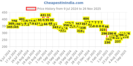 ajio.com underjeans by spykar Printed Trunks with Placement Logo underjeans by spykar Price History Graph from 9 Jul 2024 to 26 Nov 2025