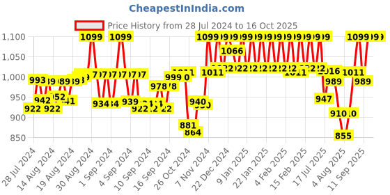 ajio.com underjeans by spykar Printed Trunks with Placement Logo underjeans by spykar Price History Graph from 28 Jul 2024 to 16 Oct 2025