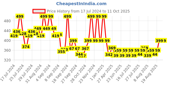 ajio.com max Printed Tunic with Curved Hem max Price History Graph from 17 Jul 2024 to 11 Oct 2025