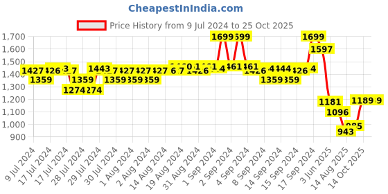 ajio.com fabindia Printed Tunic with Full Sleeves fabindia Price History Graph from 9 Jul 2024 to 22 Oct 2025