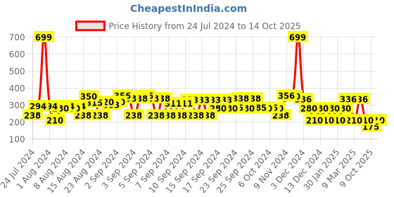 ajio.com siyahi Printed Tunic with Pleated Neckline siyahi Price History Graph from 24 Jul 2024 to 14 Oct 2025