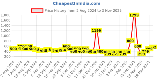 ajio.com buda jeans co Printed Turtleneck Sweater Dress buda jeans co Price History Graph from 2 Aug 2024 to 3 Nov 2025
