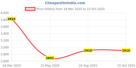 ajio.com asos design Printed Twist Bust Mesh Maxi Dress asos design Price History Graph from 18 Mar 2025 to 15 Oct 2025