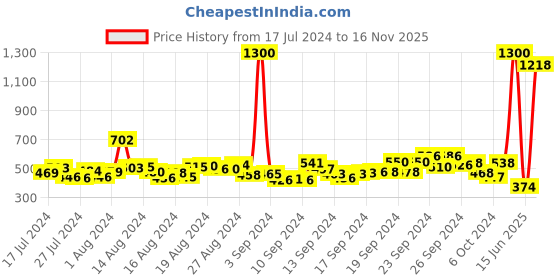 ajio.com mom's love Printed Twofer Top & Shorts Set mom's love Price History Graph from 17 Jul 2024 to 16 Nov 2025