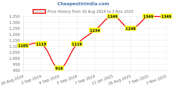 ajio.com salwar studio Printed Unstitched Dress Material salwar studio Price History Graph from 30 Aug 2024 to 2 Nov 2025