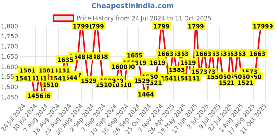 ajio.com drashti creation Printed Unstitched Dress Material with Dupatta drashti creation Price History Graph from 24 Jul 2024 to 11 Oct 2025