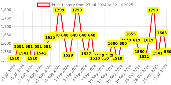 ajio.com drashti creation Printed Unstitched Dress Material with Dupatta drashti creation Price History Graph from 27 Jul 2024 to 12 Jul 2025
